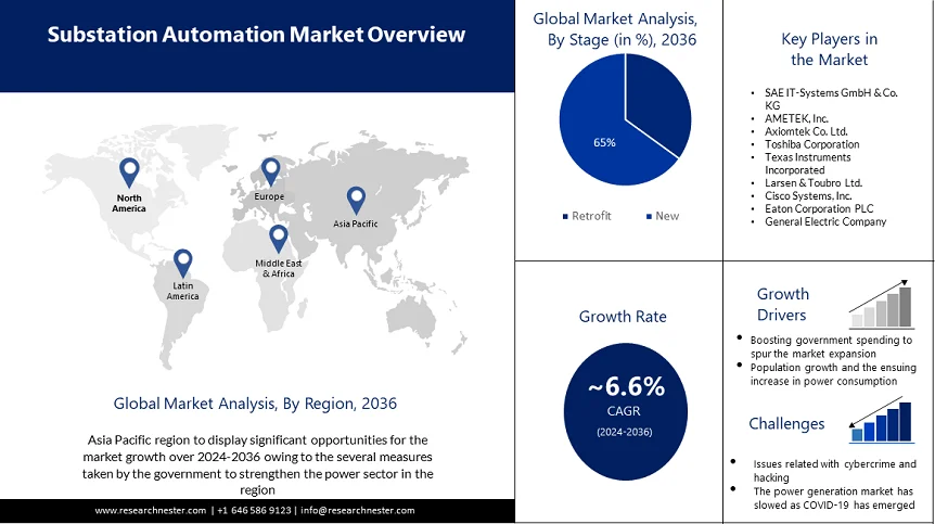 Substation Automation Market Overview